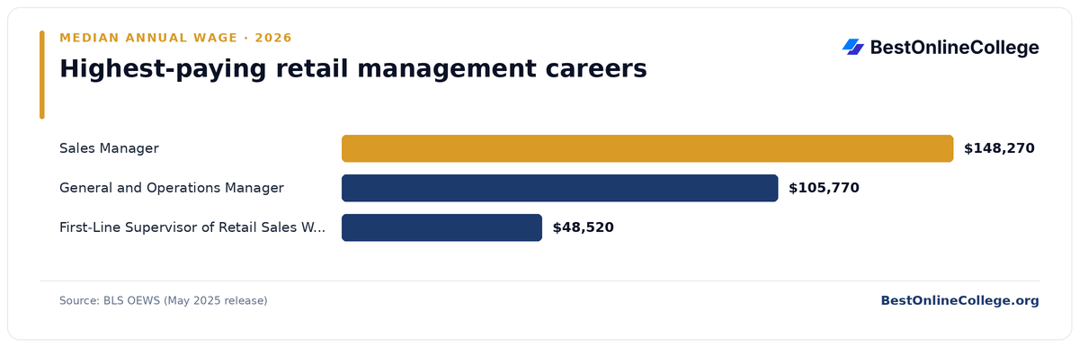 Bar chart of the highest-paying retail management careers by median annual wage (BLS OEWS, May 2025): Sales Manager $148,270; General and Operations Manager $105,770; First-Line Supervisor of Retail Sales Workers $48,520