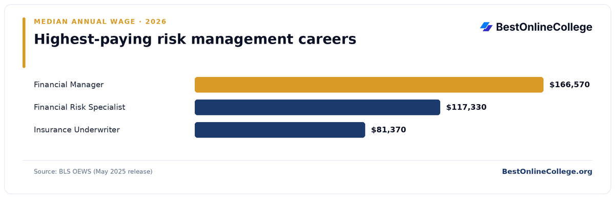 Bar chart of the highest-paying risk management careers by median annual wage (BLS OEWS, May 2025): Financial Manager $166,570; Financial Risk Specialist $117,330; Insurance Underwriter $81,370