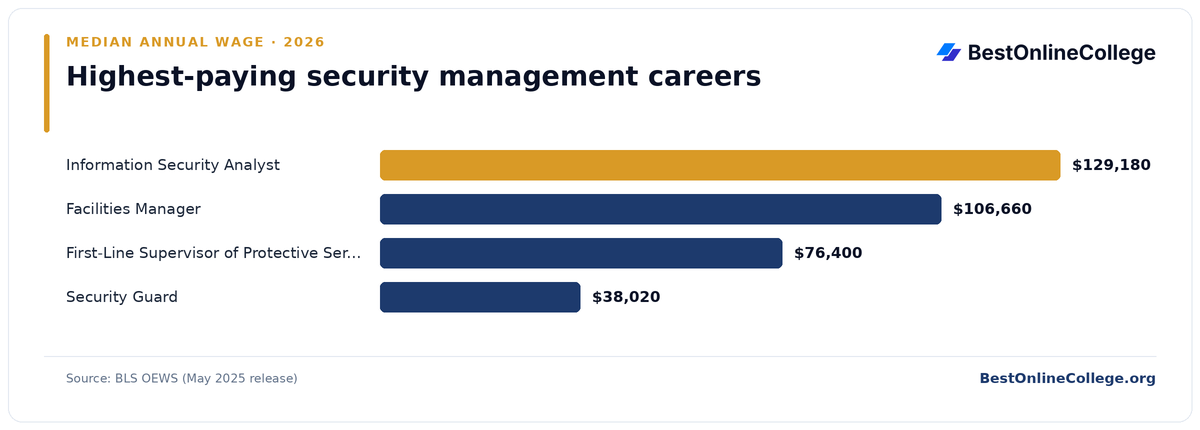 Bar chart of the highest-paying security management careers by median annual wage (BLS OEWS, May 2025): Information Security Analyst $129,180; Facilities Manager $106,660; First-Line Supervisor of Protective Service Workers $76,400; Security Guard $38,020