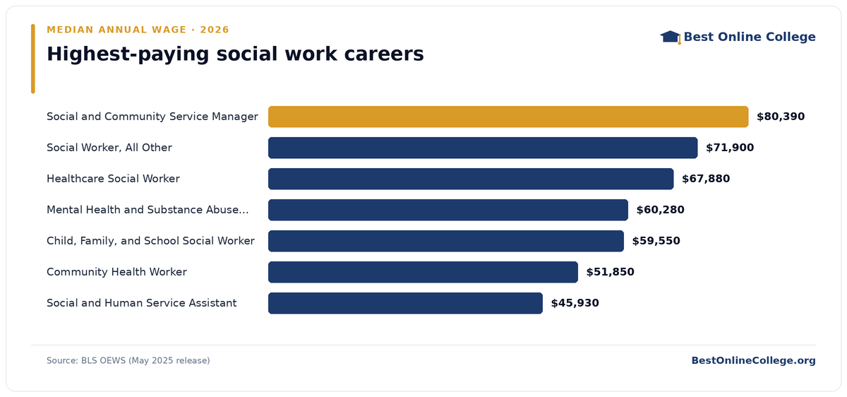 Bar chart of the highest-paying social work careers by median annual wage (BLS OEWS, May 2025): Social and Community Service Manager $80,390; Social Worker, All Other $71,900; Healthcare Social Worker $67,880; Mental Health and Substance Abuse Social Worker $60,280; Child, Family, and School Social Worker $59,550; Community Health Worker $51,850; Social and Human Service Assistant $45,930