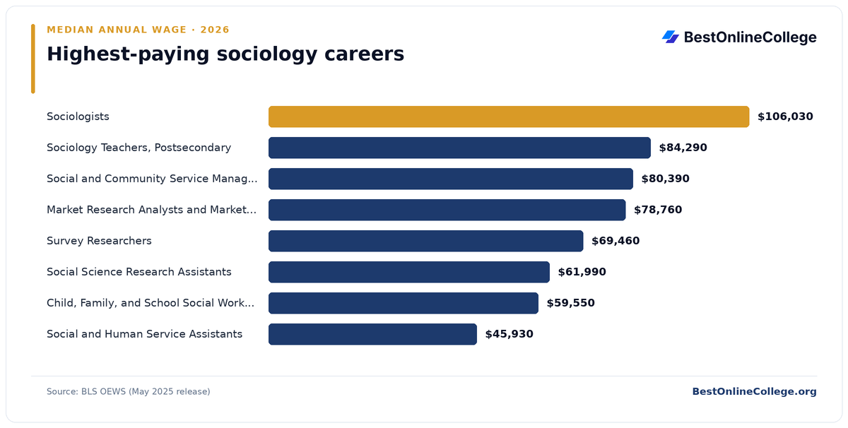 Bar chart of the highest-paying sociology careers by median annual wage (BLS OEWS, May 2025): Sociologists $106,030; Sociology Teachers, Postsecondary $84,290; Social and Community Service Managers $80,390; Market Research Analysts and Marketing Specialists $78,760; Survey Researchers $69,460; Social Science Research Assistants $61,990; Child, Family, and School Social Workers $59,550; Social and Human Service Assistants $45,930