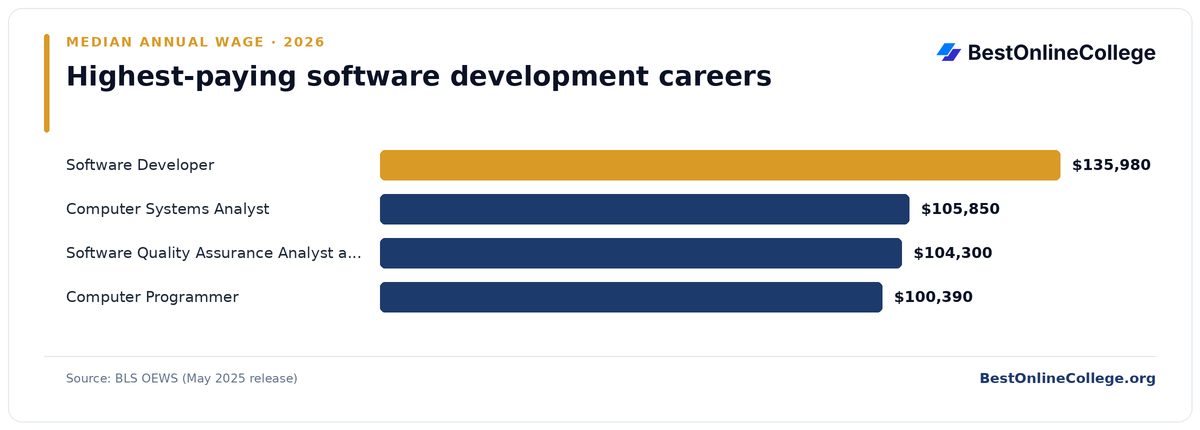 Bar chart of the highest-paying software development careers by median annual wage (BLS OEWS, May 2025): Software Developer $135,980; Computer Systems Analyst $105,850; Software Quality Assurance Analyst and Tester $104,300; Computer Programmer $100,390