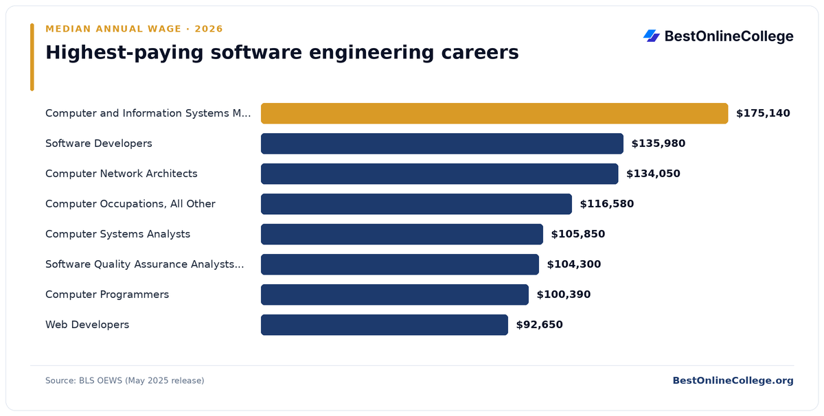 Bar chart of the highest-paying software engineering careers by median annual wage (BLS OEWS, May 2025): Computer and Information Systems Managers $175,140; Software Developers $135,980; Computer Network Architects $134,050; Computer Occupations, All Other $116,580; Computer Systems Analysts $105,850; Software Quality Assurance Analysts and Testers $104,300; Computer Programmers $100,390; Web Developers $92,650