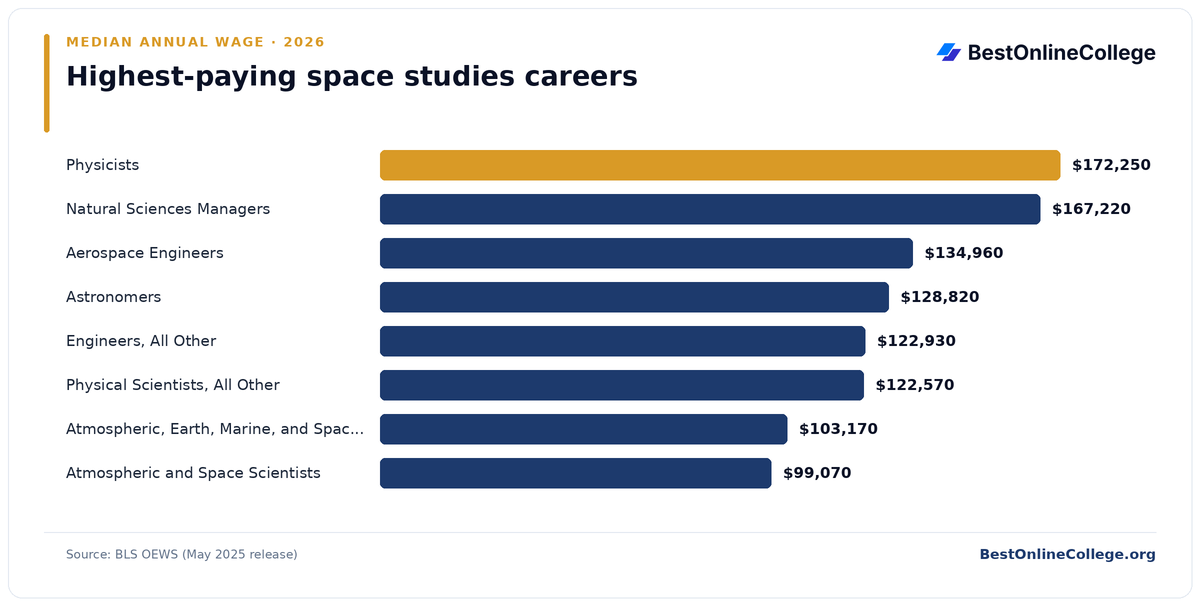 Bar chart of the highest-paying space studies careers by median annual wage (BLS OEWS, May 2025): Physicists $172,250; Natural Sciences Managers $167,220; Aerospace Engineers $134,960; Astronomers $128,820; Engineers, All Other $122,930; Physical Scientists, All Other $122,570; Atmospheric, Earth, Marine, and Space Sciences Teachers, Postsecondary $103,170; Atmospheric and Space Scientists $99,070