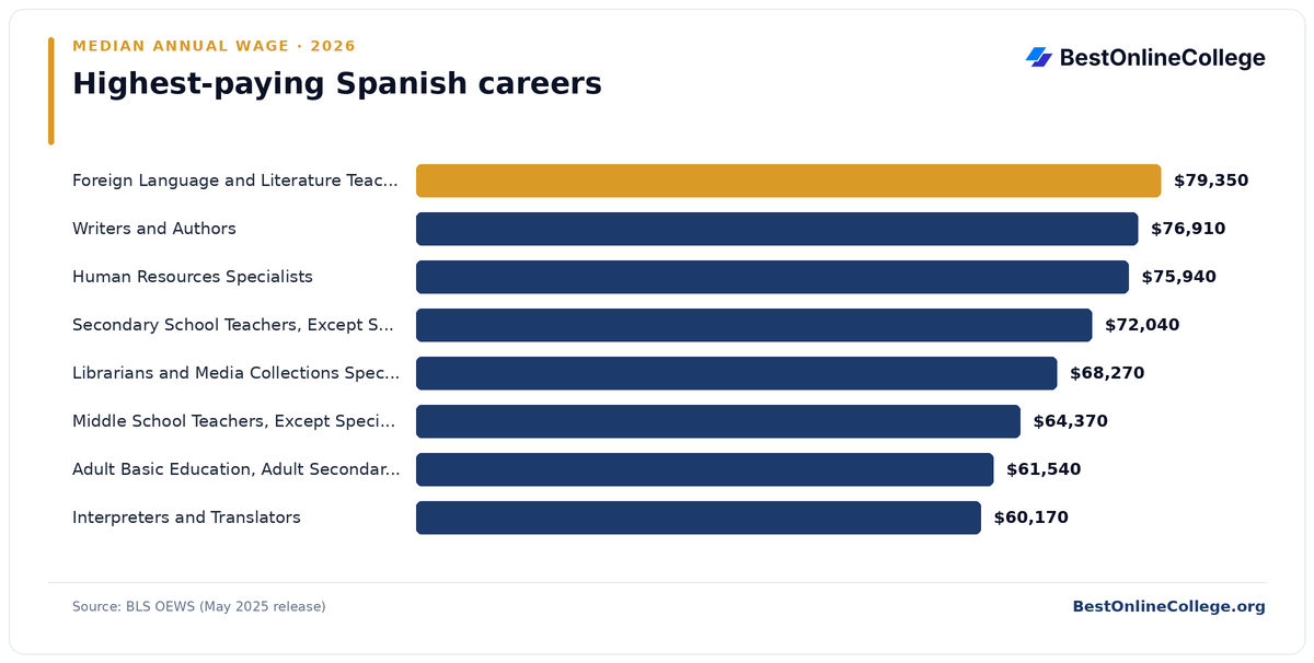 Bar chart of the highest-paying Spanish careers by median annual wage (BLS OEWS, May 2025): Foreign Language and Literature Teachers, Postsecondary $79,350; Writers and Authors $76,910; Human Resources Specialists $75,940; Secondary School Teachers, Except Special and Career/Technical Education $72,040; Librarians and Media Collections Specialists $68,270; Middle School Teachers, Except Special and Career/Technical Education $64,370; Adult Basic Education, Adult Secondary Education, and English as a Second Language Instructors $61,540; Interpreters and Translators $60,170