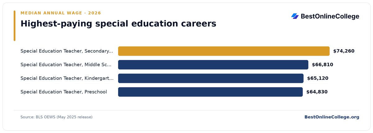 Bar chart of the highest-paying special education careers by median annual wage (BLS OEWS, May 2025): Special Education Teacher, Secondary School $74,260; Special Education Teacher, Middle School $66,810; Special Education Teacher, Kindergarten and Elementary School $65,120; Special Education Teacher, Preschool $64,830