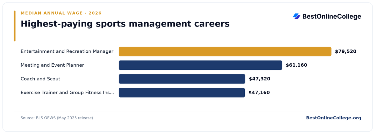 Bar chart of the highest-paying sports management careers by median annual wage (BLS OEWS, May 2025): Entertainment and Recreation Manager $79,520; Meeting and Event Planner $61,160; Coach and Scout $47,320; Exercise Trainer and Group Fitness Instructor $47,160
