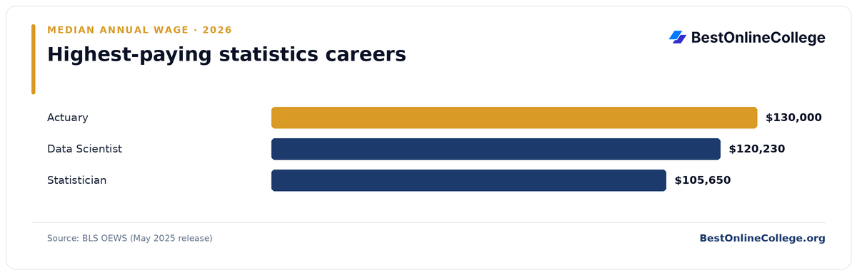 Bar chart of the highest-paying statistics careers by median annual wage (BLS OEWS, May 2025): Actuary $130,000; Data Scientist $120,230; Statistician $105,650