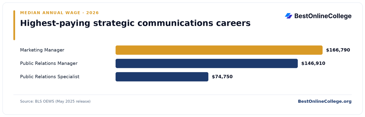 Bar chart of the highest-paying strategic communications careers by median annual wage (BLS OEWS, May 2025): Marketing Manager $166,790; Public Relations Manager $146,910; Public Relations Specialist $74,750
