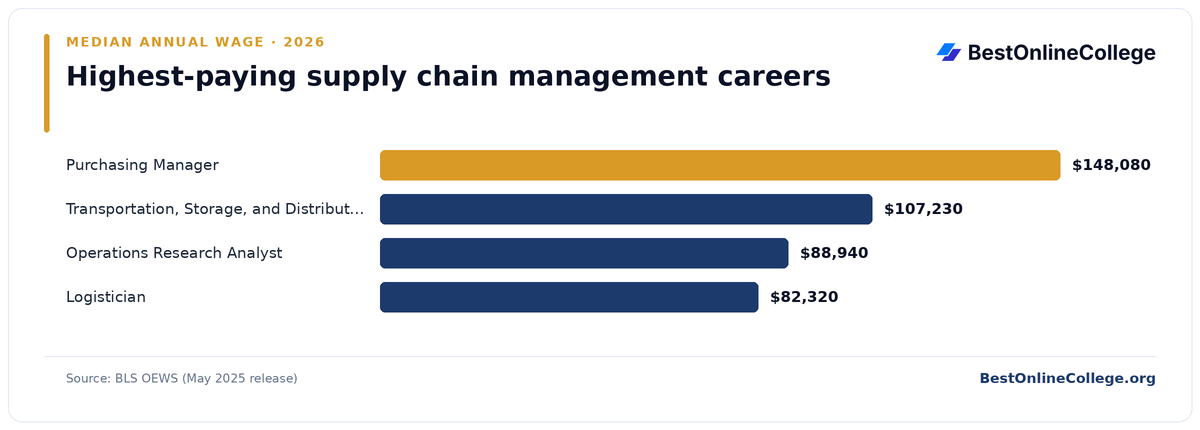 Bar chart of the highest-paying supply chain management careers by median annual wage (BLS OEWS, May 2025): Purchasing Manager $148,080; Transportation, Storage, and Distribution Manager $107,230; Operations Research Analyst $88,940; Logistician $82,320