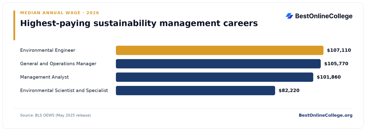 Bar chart of the highest-paying sustainability management careers by median annual wage (BLS OEWS, May 2025): Environmental Engineer $107,110; General and Operations Manager $105,770; Management Analyst $101,860; Environmental Scientist and Specialist $82,220