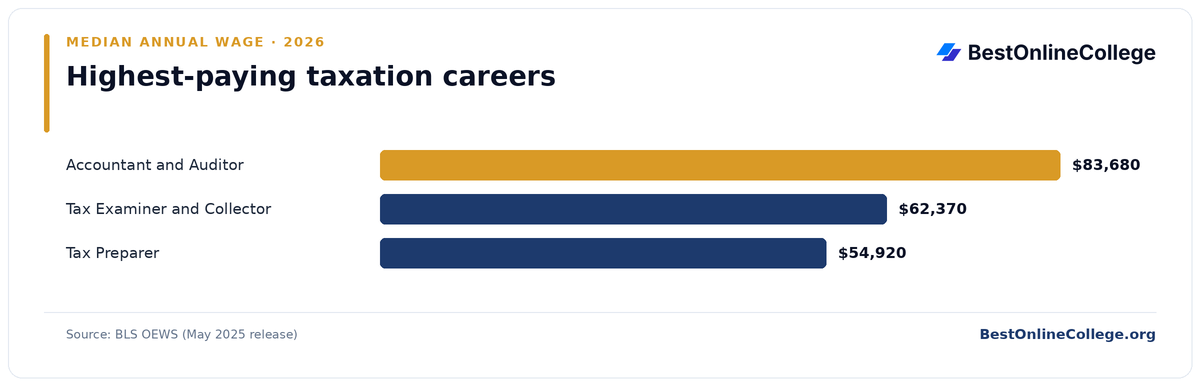 Bar chart of the highest-paying taxation careers by median annual wage (BLS OEWS, May 2025): Accountant and Auditor $83,680; Tax Examiner and Collector $62,370; Tax Preparer $54,920