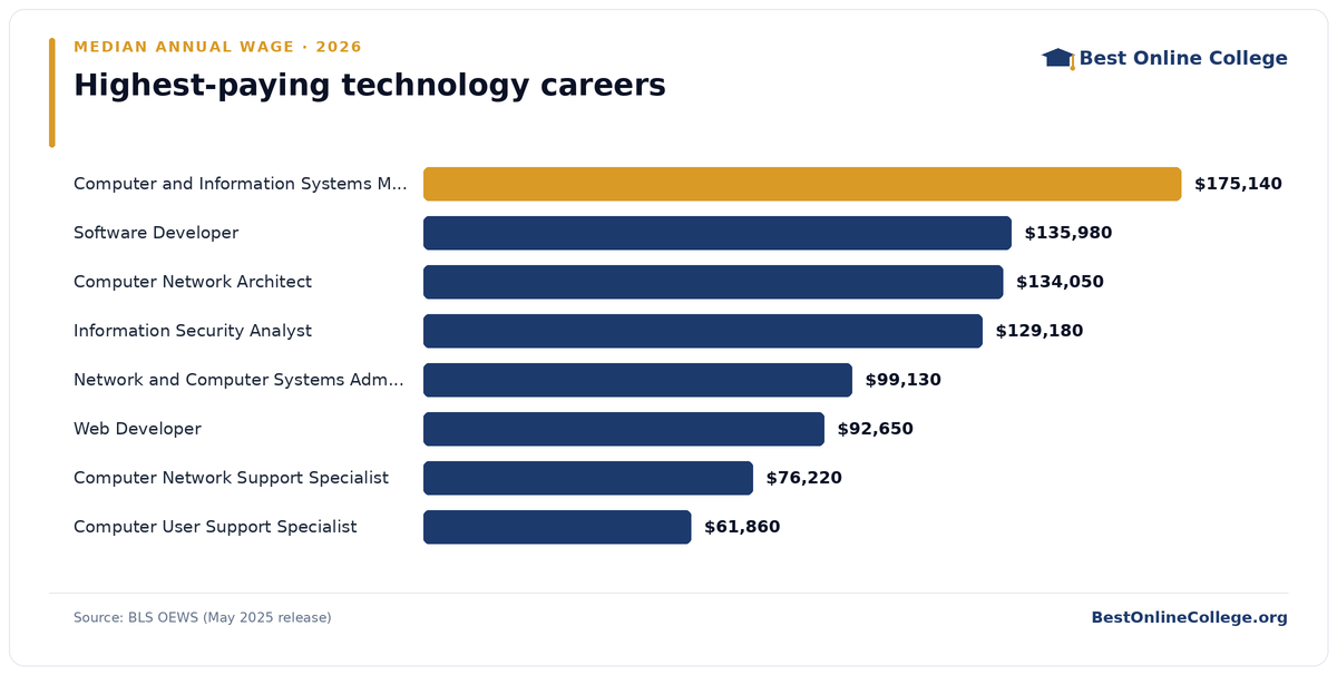 Bar chart of the highest-paying technology careers by median annual wage (BLS OEWS, May 2025): Computer and Information Systems Manager $175,140; Software Developer $135,980; Computer Network Architect $134,050; Information Security Analyst $129,180; Network and Computer Systems Administrator $99,130; Web Developer $92,650; Computer Network Support Specialist $76,220; Computer User Support Specialist $61,860