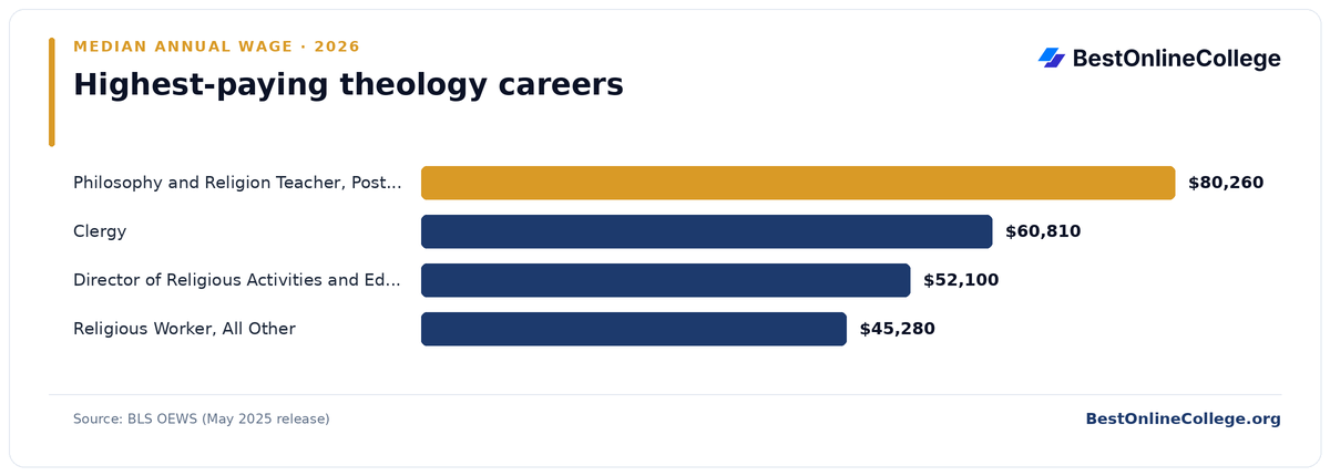 Bar chart of the highest-paying theology careers by median annual wage (BLS OEWS, May 2025): Philosophy and Religion Teacher, Postsecondary $80,260; Clergy $60,810; Director of Religious Activities and Education $52,100; Religious Worker, All Other $45,280