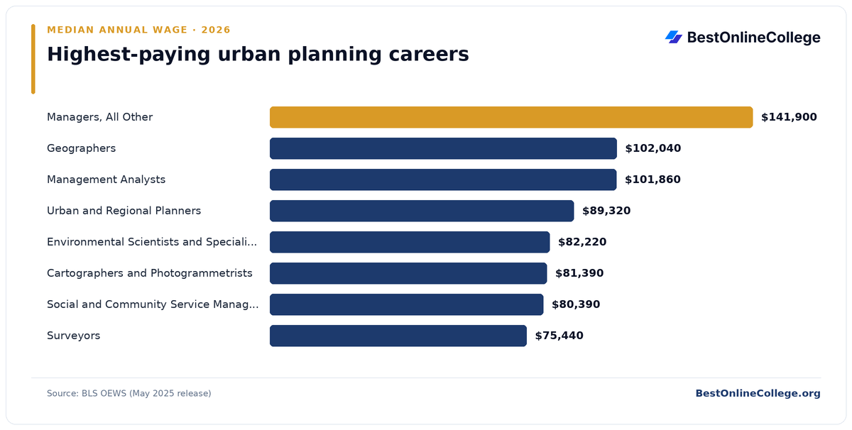 Bar chart of the highest-paying urban planning careers by median annual wage (BLS OEWS, May 2025): Managers, All Other $141,900; Geographers $102,040; Management Analysts $101,860; Urban and Regional Planners $89,320; Environmental Scientists and Specialists, Including Health $82,220; Cartographers and Photogrammetrists $81,390; Social and Community Service Managers $80,390; Surveyors $75,440