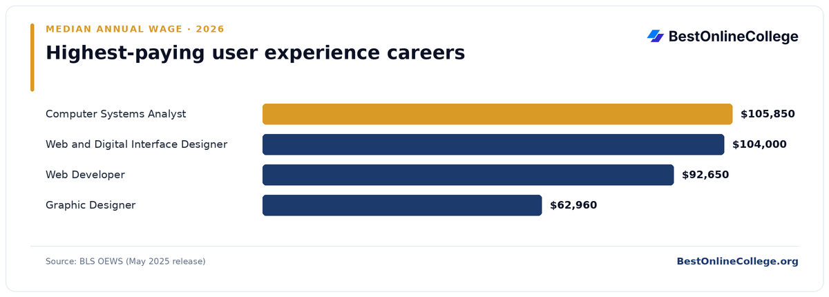 Bar chart of the highest-paying user experience careers by median annual wage (BLS OEWS, May 2025): Computer Systems Analyst $105,850; Web and Digital Interface Designer $104,000; Web Developer $92,650; Graphic Designer $62,960