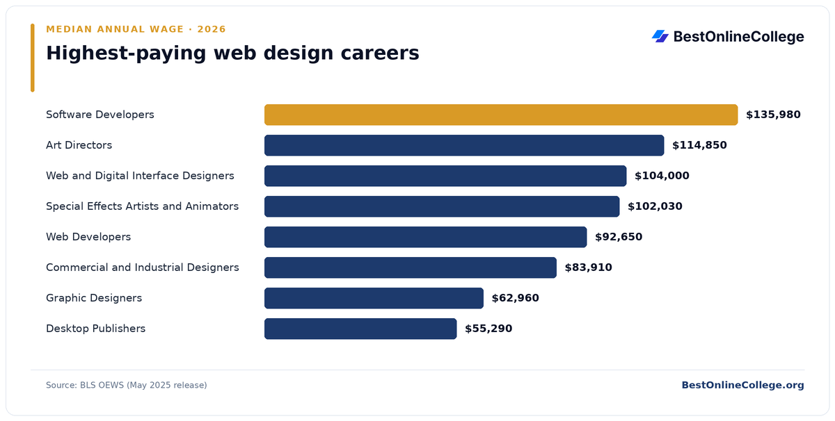Bar chart of the highest-paying web design careers by median annual wage (BLS OEWS, May 2025): Software Developers $135,980; Art Directors $114,850; Web and Digital Interface Designers $104,000; Special Effects Artists and Animators $102,030; Web Developers $92,650; Commercial and Industrial Designers $83,910; Graphic Designers $62,960; Desktop Publishers $55,290