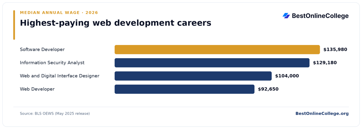 Bar chart of the highest-paying web development careers by median annual wage (BLS OEWS, May 2025): Software Developer $135,980; Information Security Analyst $129,180; Web and Digital Interface Designer $104,000; Web Developer $92,650