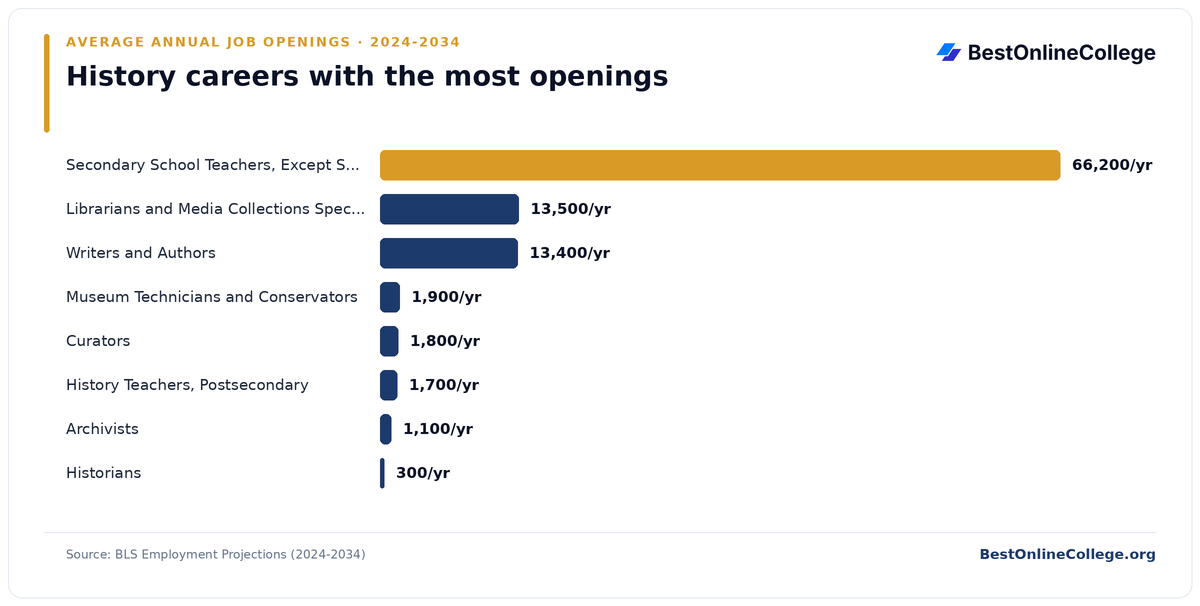 Bar chart of history careers with the most average annual job openings 2024 to 2034 (BLS Employment Projections): Secondary School Teachers, Except Special and Career/Technical Education 66,200 per year; Librarians and Media Collections Specialists 13,500 per year; Writers and Authors 13,400 per year; Museum Technicians and Conservators 1,900 per year; Curators 1,800 per year; History Teachers, Postsecondary 1,700 per year; Archivists 1,100 per year; Historians 300 per year