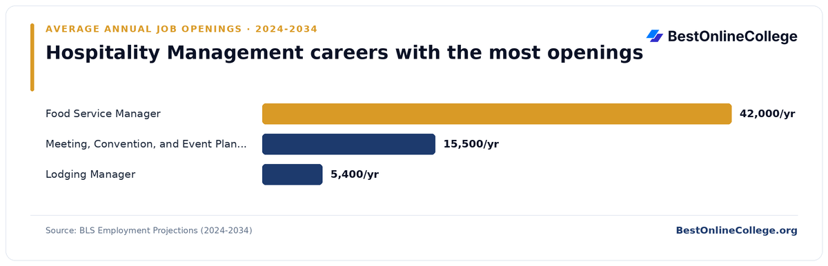 Bar chart of hospitality management careers with the most average annual job openings 2024 to 2034 (BLS Employment Projections): Food Service Manager 42,000 per year; Meeting, Convention, and Event Planner 15,500 per year; Lodging Manager 5,400 per year