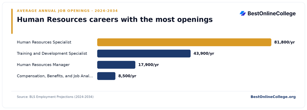 Bar chart of human resources careers with the most average annual job openings 2024 to 2034 (BLS Employment Projections): Human Resources Specialist 81,800 per year; Training and Development Specialist 43,900 per year; Human Resources Manager 17,900 per year; Compensation, Benefits, and Job Analysis Specialist 8,500 per year