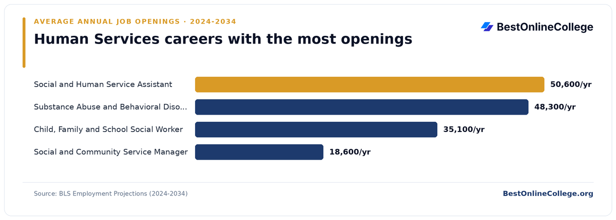 Bar chart of human services careers with the most average annual job openings 2024 to 2034 (BLS Employment Projections): Social and Human Service Assistant 50,600 per year; Substance Abuse and Behavioral Disorder Counselor 48,300 per year; Child, Family and School Social Worker 35,100 per year; Social and Community Service Manager 18,600 per year