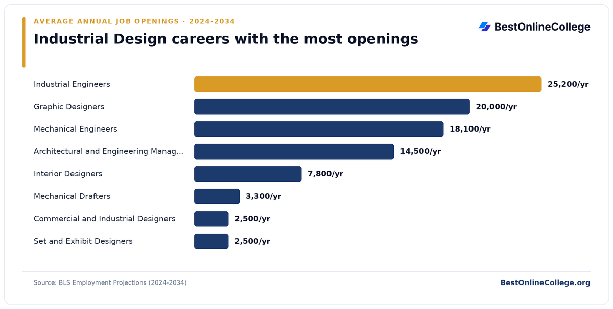 Bar chart of industrial design careers with the most average annual job openings 2024 to 2034 (BLS Employment Projections): Industrial Engineers 25,200 per year; Graphic Designers 20,000 per year; Mechanical Engineers 18,100 per year; Architectural and Engineering Managers 14,500 per year; Interior Designers 7,800 per year; Mechanical Drafters 3,300 per year; Commercial and Industrial Designers 2,500 per year; Set and Exhibit Designers 2,500 per year