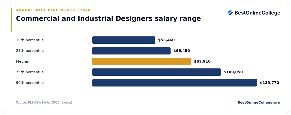 Bar chart of Commercial and Industrial Designers annual salary percentiles (BLS OEWS, May 2025): 10th percentile $53,460; 25th percentile $66,450; Median $83,910; 75th percentile $109,050; 90th percentile $139,770