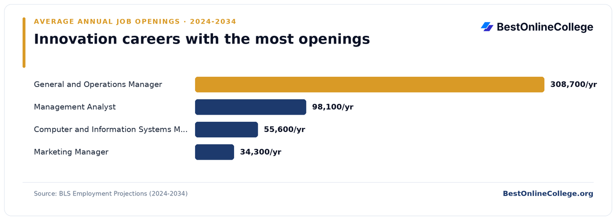 Bar chart of innovation careers with the most average annual job openings 2024 to 2034 (BLS Employment Projections): General and Operations Manager 308,700 per year; Management Analyst 98,100 per year; Computer and Information Systems Manager 55,600 per year; Marketing Manager 34,300 per year