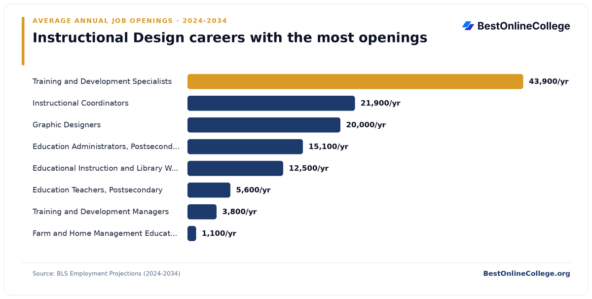 Bar chart of instructional design careers with the most average annual job openings 2024 to 2034 (BLS Employment Projections): Training and Development Specialists 43,900 per year; Instructional Coordinators 21,900 per year; Graphic Designers 20,000 per year; Education Administrators, Postsecondary 15,100 per year; Educational Instruction and Library Workers, All Other 12,500 per year; Education Teachers, Postsecondary 5,600 per year; Training and Development Managers 3,800 per year; Farm and Home Management Educators 1,100 per year