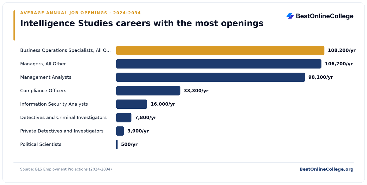 Bar chart of intelligence studies careers with the most average annual job openings 2024 to 2034 (BLS Employment Projections): Business Operations Specialists, All Other 108,200 per year; Managers, All Other 106,700 per year; Management Analysts 98,100 per year; Compliance Officers 33,300 per year; Information Security Analysts 16,000 per year; Detectives and Criminal Investigators 7,800 per year; Private Detectives and Investigators 3,900 per year; Political Scientists 500 per year