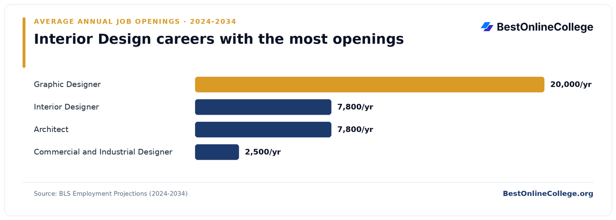 Bar chart of interior design careers with the most average annual job openings 2024 to 2034 (BLS Employment Projections): Graphic Designer 20,000 per year; Interior Designer 7,800 per year; Architect 7,800 per year; Commercial and Industrial Designer 2,500 per year