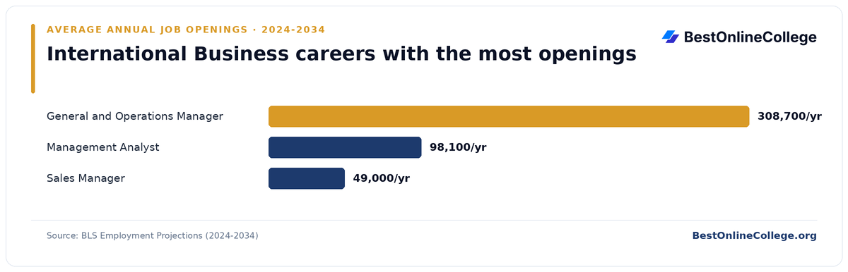 Bar chart of international business careers with the most average annual job openings 2024 to 2034 (BLS Employment Projections): General and Operations Manager 308,700 per year; Management Analyst 98,100 per year; Sales Manager 49,000 per year