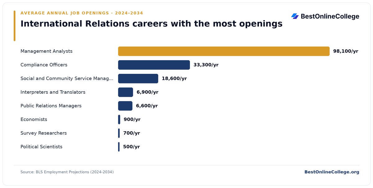 Bar chart of international relations careers with the most average annual job openings 2024 to 2034 (BLS Employment Projections): Management Analysts 98,100 per year; Compliance Officers 33,300 per year; Social and Community Service Managers 18,600 per year; Interpreters and Translators 6,900 per year; Public Relations Managers 6,600 per year; Economists 900 per year; Survey Researchers 700 per year; Political Scientists 500 per year
