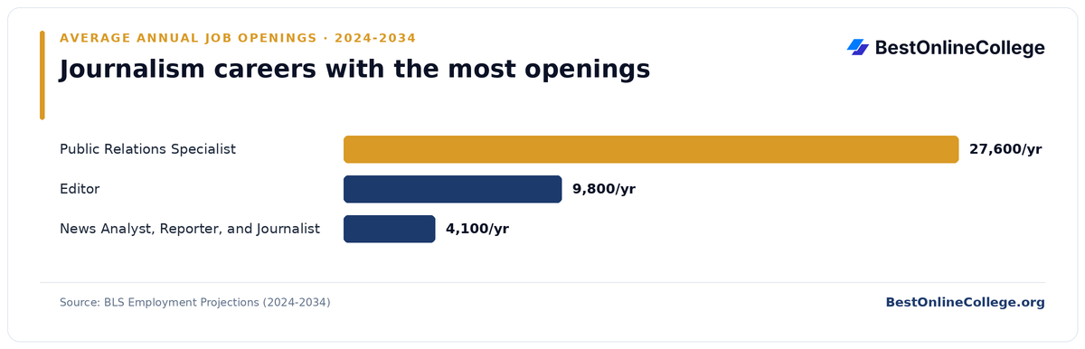 Bar chart of journalism careers with the most average annual job openings 2024 to 2034 (BLS Employment Projections): Public Relations Specialist 27,600 per year; Editor 9,800 per year; News Analyst, Reporter, and Journalist 4,100 per year