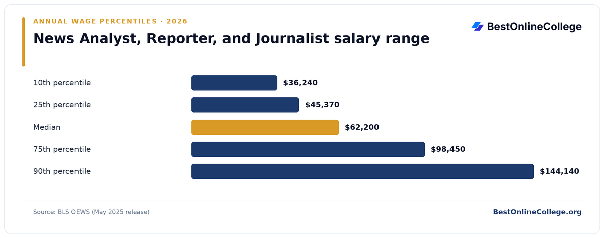 Bar chart of News Analyst, Reporter, and Journalist annual salary percentiles (BLS OEWS, May 2025): 10th percentile $36,240; 25th percentile $45,370; Median $62,200; 75th percentile $98,450; 90th percentile $144,140