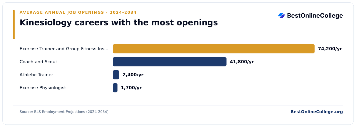 Bar chart of kinesiology careers with the most average annual job openings 2024 to 2034 (BLS Employment Projections): Exercise Trainer and Group Fitness Instructor 74,200 per year; Coach and Scout 41,800 per year; Athletic Trainer 2,400 per year; Exercise Physiologist 1,700 per year