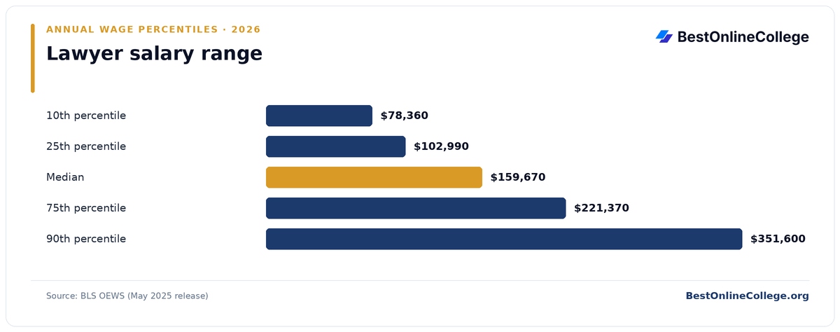 Bar chart of Lawyer annual salary percentiles (BLS OEWS, May 2025): 10th percentile $78,360; 25th percentile $102,990; Median $159,670; 75th percentile $221,370; 90th percentile $351,600