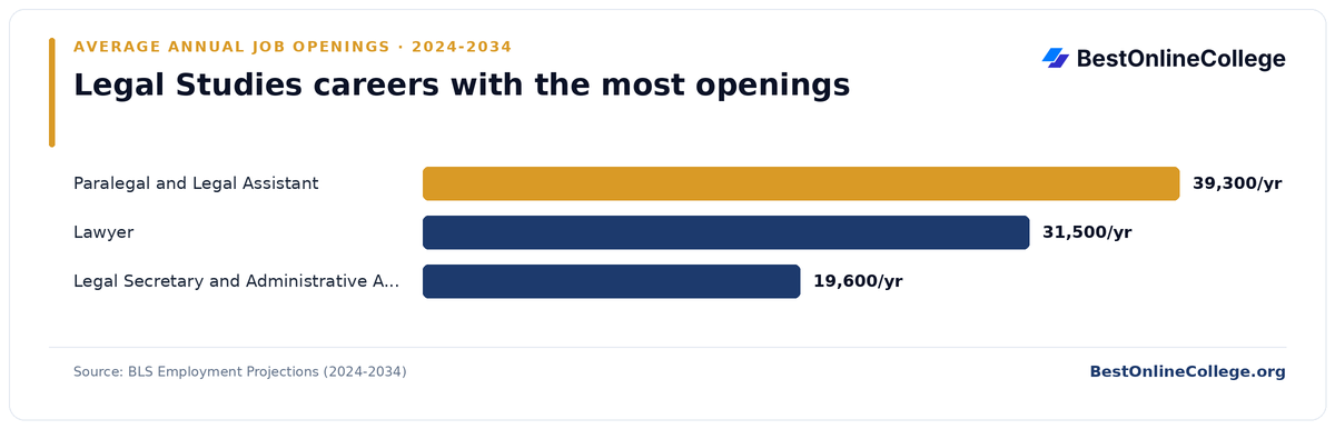 Bar chart of legal studies careers with the most average annual job openings 2024 to 2034 (BLS Employment Projections): Paralegal and Legal Assistant 39,300 per year; Lawyer 31,500 per year; Legal Secretary and Administrative Assistant 19,600 per year