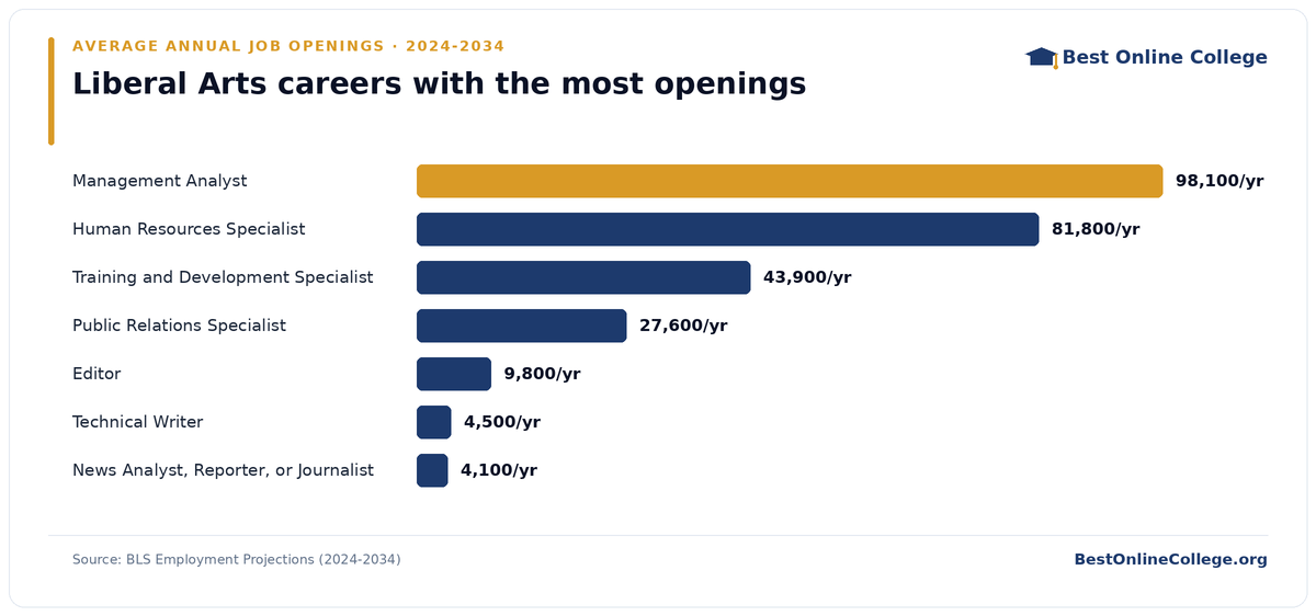 Bar chart of liberal arts careers with the most average annual job openings 2024 to 2034 (BLS Employment Projections): Management Analyst 98,100 per year; Human Resources Specialist 81,800 per year; Training and Development Specialist 43,900 per year; Public Relations Specialist 27,600 per year; Editor 9,800 per year; Technical Writer 4,500 per year; News Analyst, Reporter, or Journalist 4,100 per year