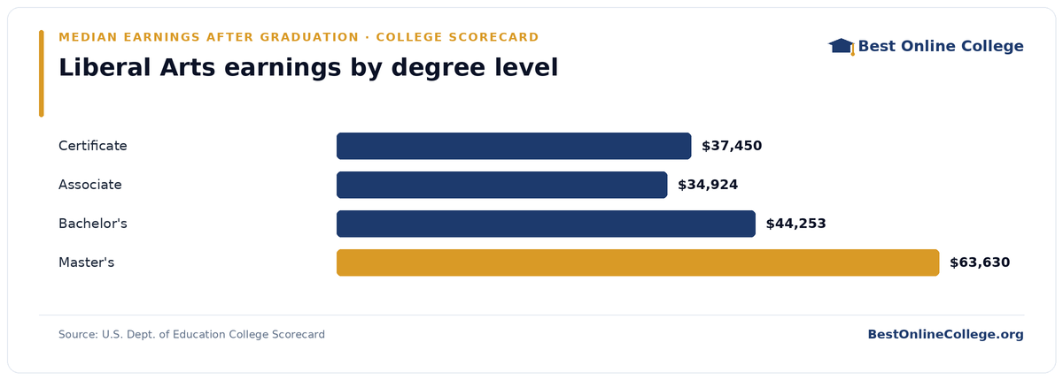 Bar chart of median earnings four years after graduation by degree level for liberal arts (U.S. Dept. of Education College Scorecard): Certificate $37,450; Associate $34,924; Bachelor's $44,253; Master's $63,630