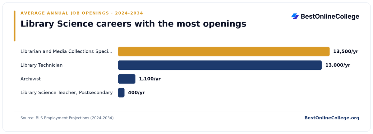 Bar chart of library science careers with the most average annual job openings 2024 to 2034 (BLS Employment Projections): Librarian and Media Collections Specialist 13,500 per year; Library Technician 13,000 per year; Archivist 1,100 per year; Library Science Teacher, Postsecondary 400 per year