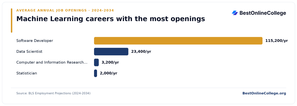 Bar chart of machine learning careers with the most average annual job openings 2024 to 2034 (BLS Employment Projections): Software Developer 115,200 per year; Data Scientist 23,400 per year; Computer and Information Research Scientist 3,200 per year; Statistician 2,000 per year