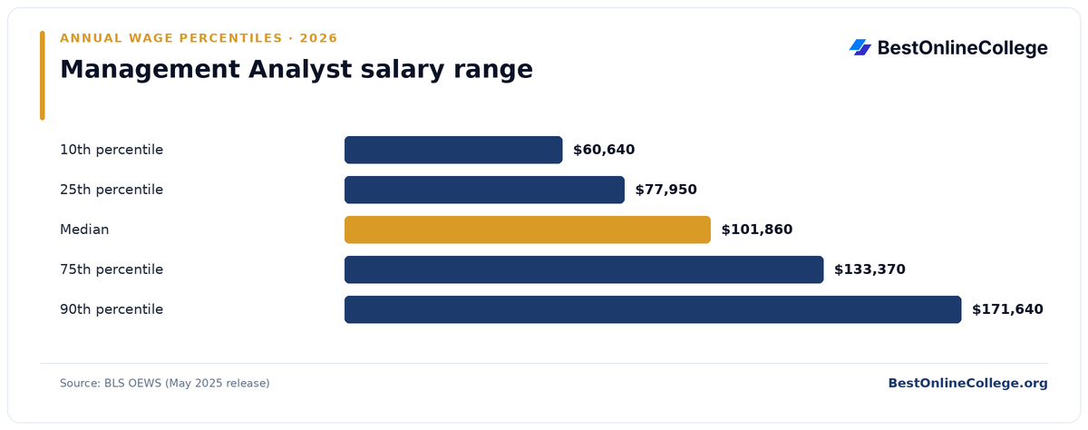 Bar chart of Management Analyst annual salary percentiles (BLS OEWS, May 2025): 10th percentile $60,640; 25th percentile $77,950; Median $101,860; 75th percentile $133,370; 90th percentile $171,640