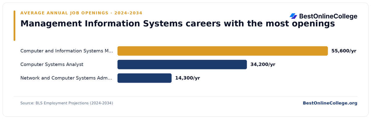 Bar chart of management information systems careers with the most average annual job openings 2024 to 2034 (BLS Employment Projections): Computer and Information Systems Manager 55,600 per year; Computer Systems Analyst 34,200 per year; Network and Computer Systems Administrator 14,300 per year