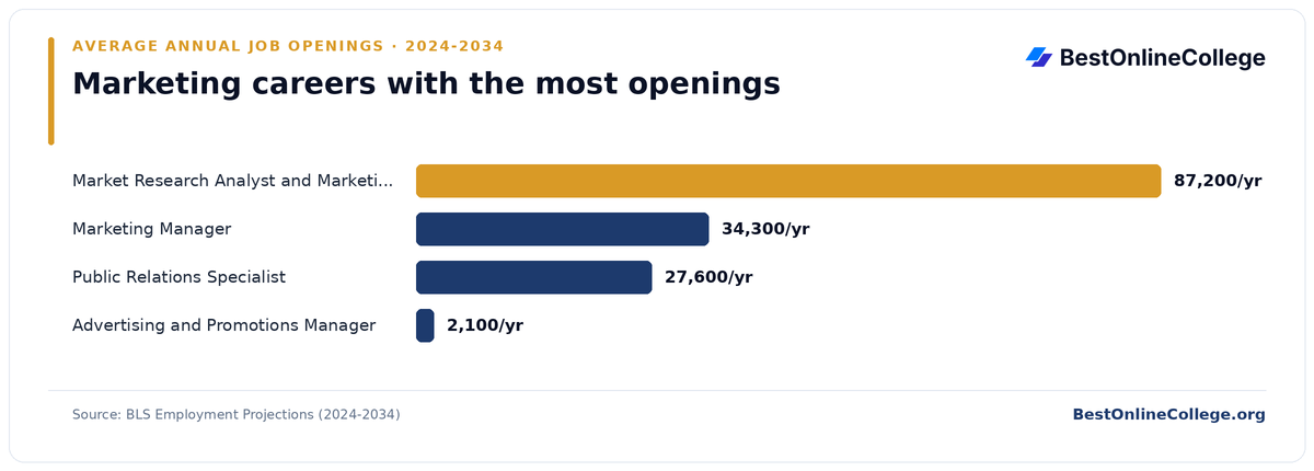 Bar chart of marketing careers with the most average annual job openings 2024 to 2034 (BLS Employment Projections): Market Research Analyst and Marketing Specialist 87,200 per year; Marketing Manager 34,300 per year; Public Relations Specialist 27,600 per year; Advertising and Promotions Manager 2,100 per year