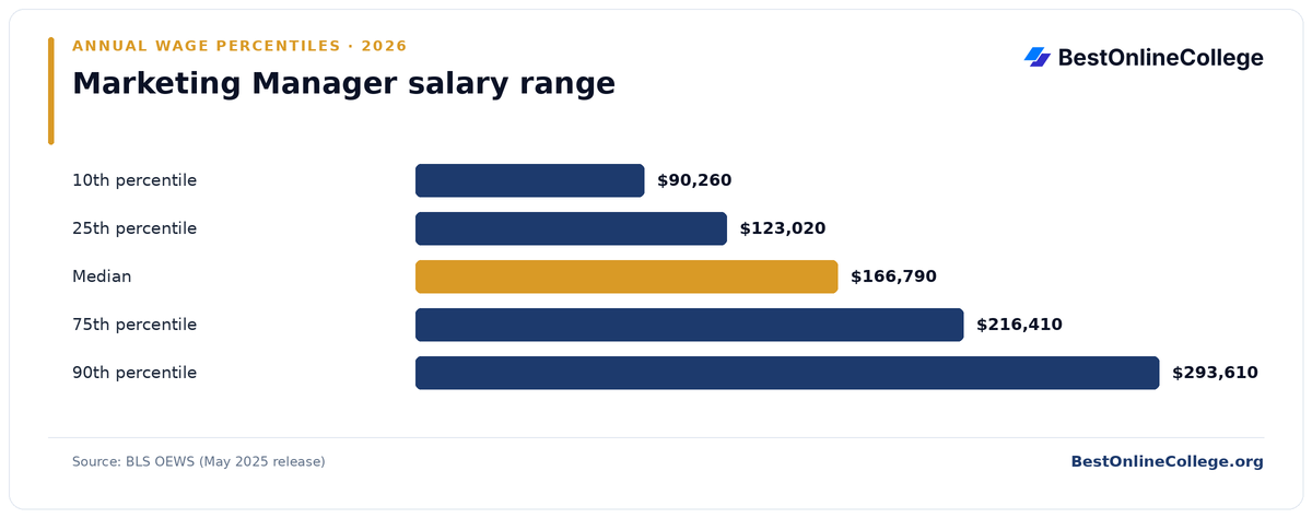 Bar chart of Marketing Manager annual salary percentiles (BLS OEWS, May 2025): 10th percentile $90,260; 25th percentile $123,020; Median $166,790; 75th percentile $216,410; 90th percentile $293,610