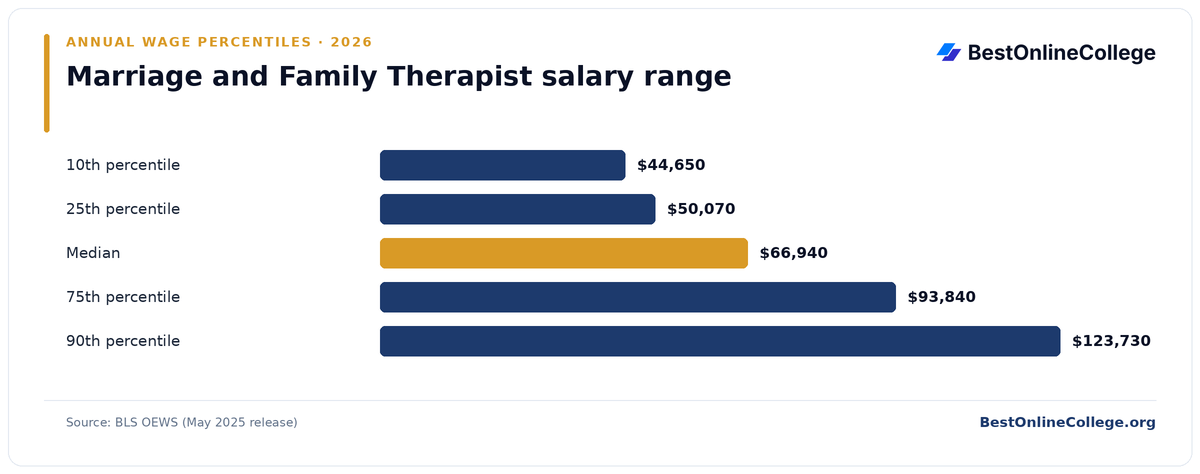 Bar chart of Marriage and Family Therapist annual salary percentiles (BLS OEWS, May 2025): 10th percentile $44,650; 25th percentile $50,070; Median $66,940; 75th percentile $93,840; 90th percentile $123,730
