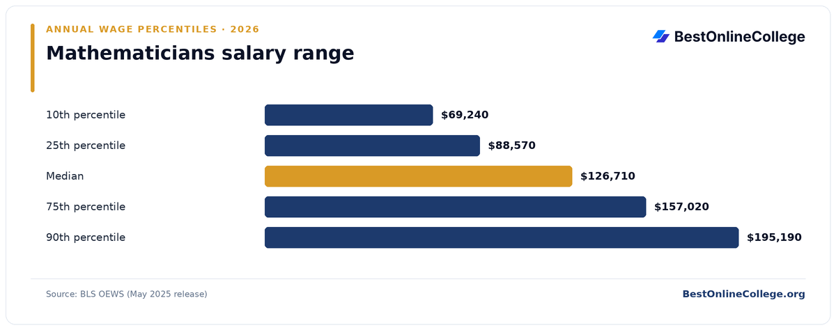 Bar chart of Mathematicians annual salary percentiles (BLS OEWS, May 2025): 10th percentile $69,240; 25th percentile $88,570; Median $126,710; 75th percentile $157,020; 90th percentile $195,190