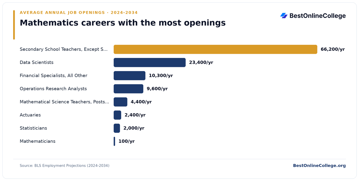 Bar chart of mathematics careers with the most average annual job openings 2024 to 2034 (BLS Employment Projections): Secondary School Teachers, Except Special and Career/Technical Education 66,200 per year; Data Scientists 23,400 per year; Financial Specialists, All Other 10,300 per year; Operations Research Analysts 9,600 per year; Mathematical Science Teachers, Postsecondary 4,400 per year; Actuaries 2,400 per year; Statisticians 2,000 per year; Mathematicians 100 per year